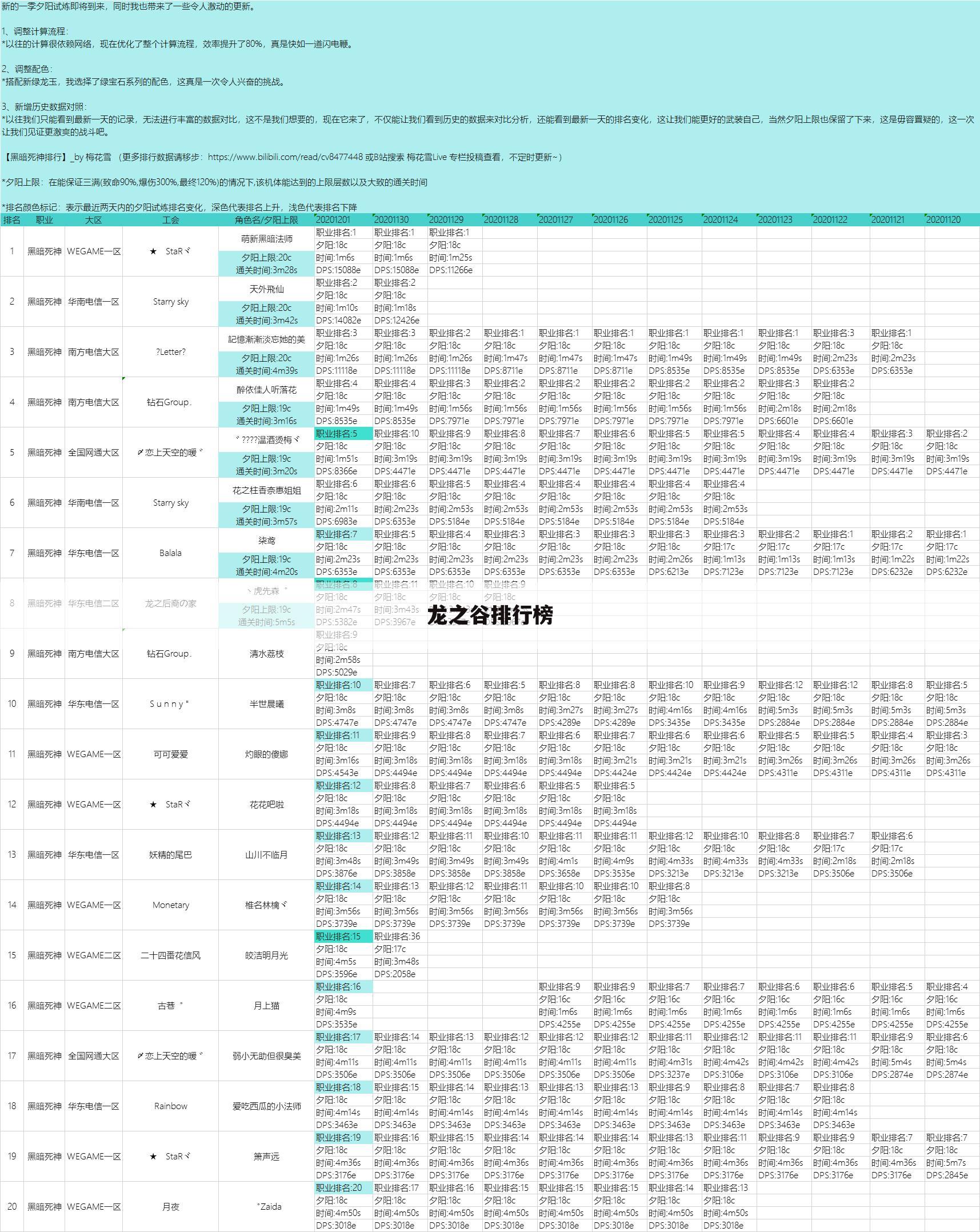 龙之谷排行榜